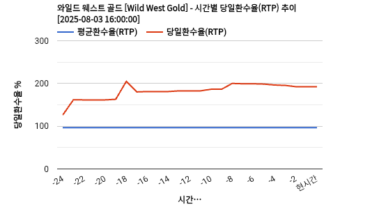 와일드 웨스트 골드 [Wild West Gold] 차트 추천 차트이미지