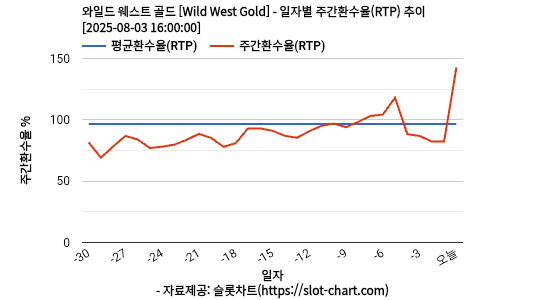 와일드 웨스트 골드 [Wild West Gold] 차트 추천 차트이미지