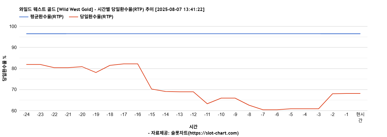 와일드 웨스트 골드 [Wild West Gold] 차트 추천 차트이미지