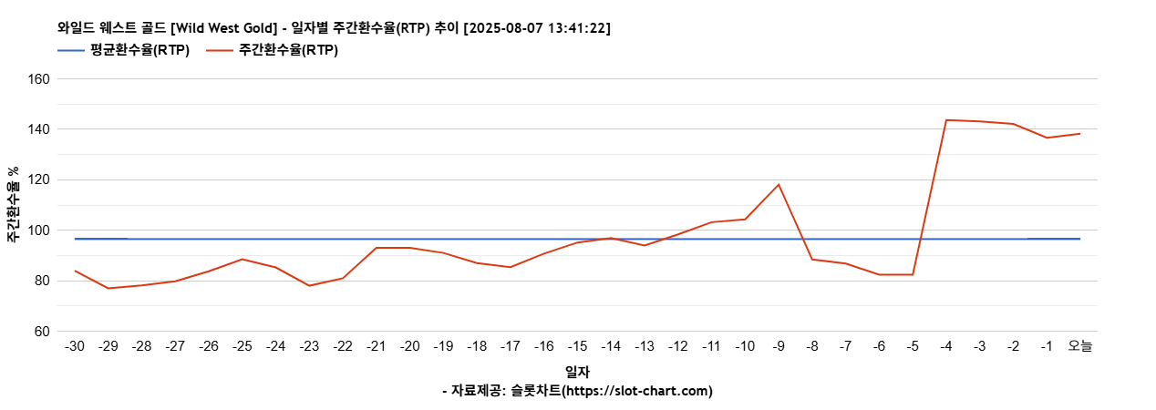 와일드 웨스트 골드 [Wild West Gold] 차트 추천 차트이미지