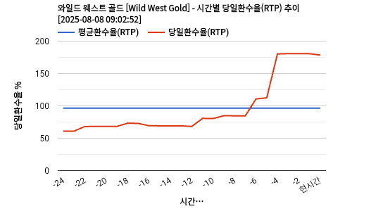 와일드 웨스트 골드 [Wild West Gold] 차트 추천 차트이미지