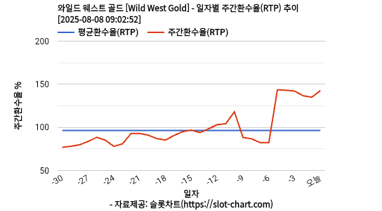 와일드 웨스트 골드 [Wild West Gold] 차트 추천 차트이미지
