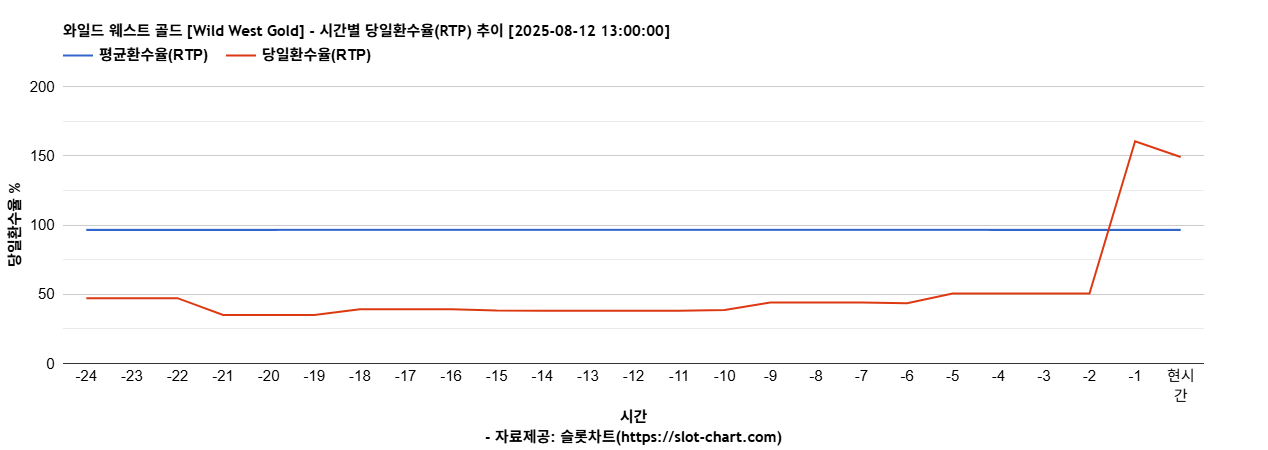 와일드 웨스트 골드 [Wild West Gold] 차트 추천 차트이미지