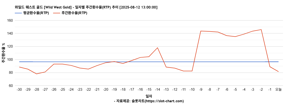 와일드 웨스트 골드 [Wild West Gold] 차트 추천 차트이미지