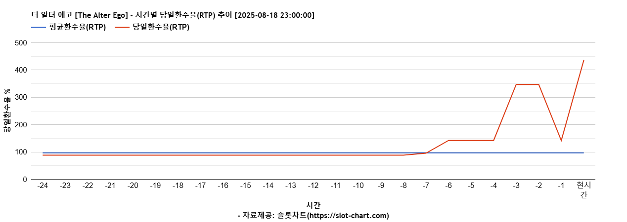 더 알터 에고 [The Alter Ego] 차트 추천 차트이미지