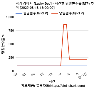 럭키 강아지 [Lucky Dog] 차트 추천 차트이미지