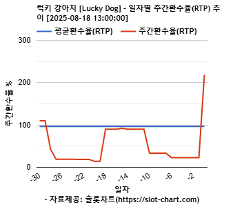 럭키 강아지 [Lucky Dog] 차트 추천 차트이미지