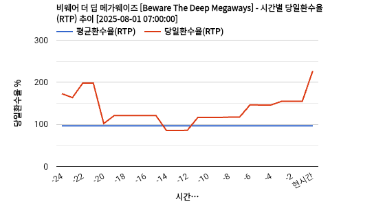 비웨어 더 딥 메가웨이즈 [Beware The Deep Megaways] 차트 추천 차트이미지