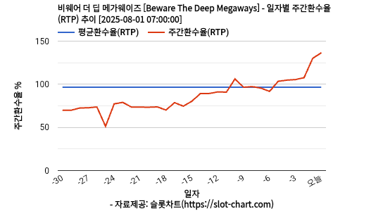 비웨어 더 딥 메가웨이즈 [Beware The Deep Megaways] 차트 추천 차트이미지