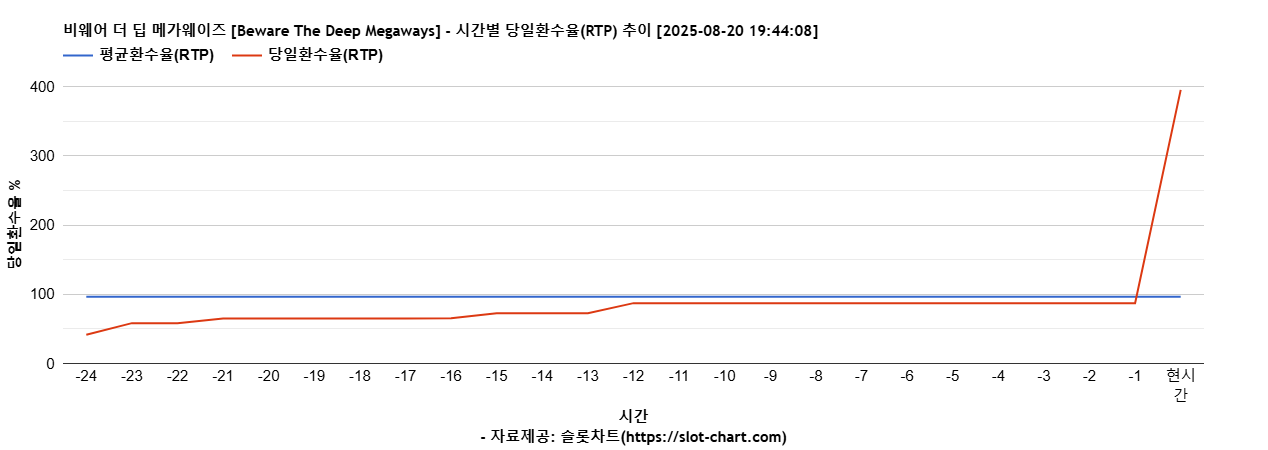 비웨어 더 딥 메가웨이즈 [Beware The Deep Megaways] 차트 추천 차트이미지