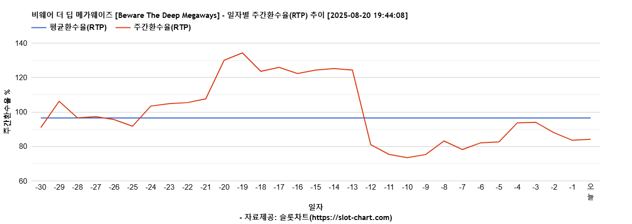 비웨어 더 딥 메가웨이즈 [Beware The Deep Megaways] 차트 추천 차트이미지