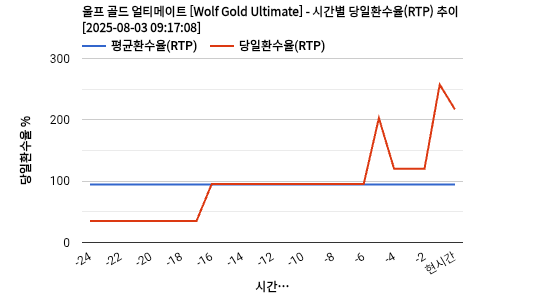 울프 골드 얼티메이트 [Wolf Gold Ultimate] 차트 추천 차트이미지
