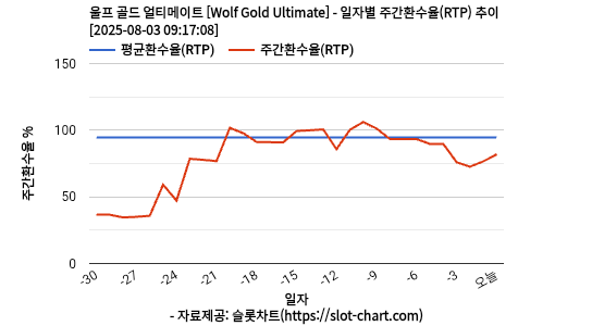 울프 골드 얼티메이트 [Wolf Gold Ultimate] 차트 추천 차트이미지