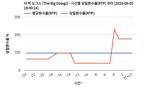 더 빅 도그스 [The Big Dawgs] 차트 추천 차트이미지