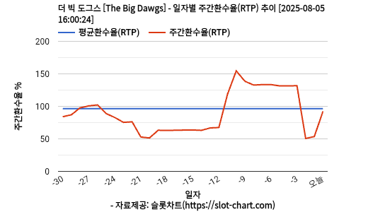 더 빅 도그스 [The Big Dawgs] 차트 추천 차트이미지