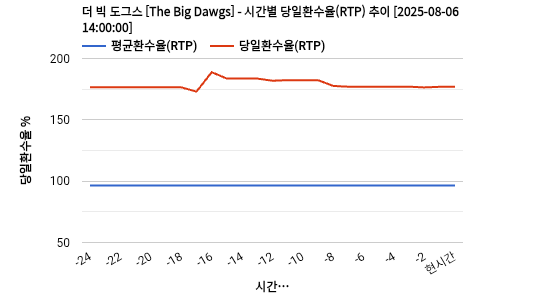 더 빅 도그스 [The Big Dawgs] 차트 추천 차트이미지