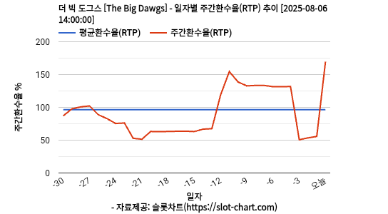 더 빅 도그스 [The Big Dawgs] 차트 추천 차트이미지
