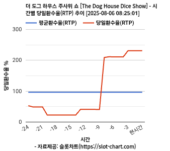 더 도그 하우스 주사위 쇼 [The Dog House Dice Show] 차트 추천 차트이미지