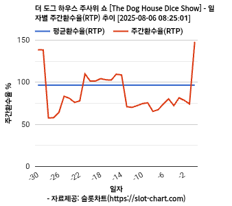 더 도그 하우스 주사위 쇼 [The Dog House Dice Show] 차트 추천 차트이미지