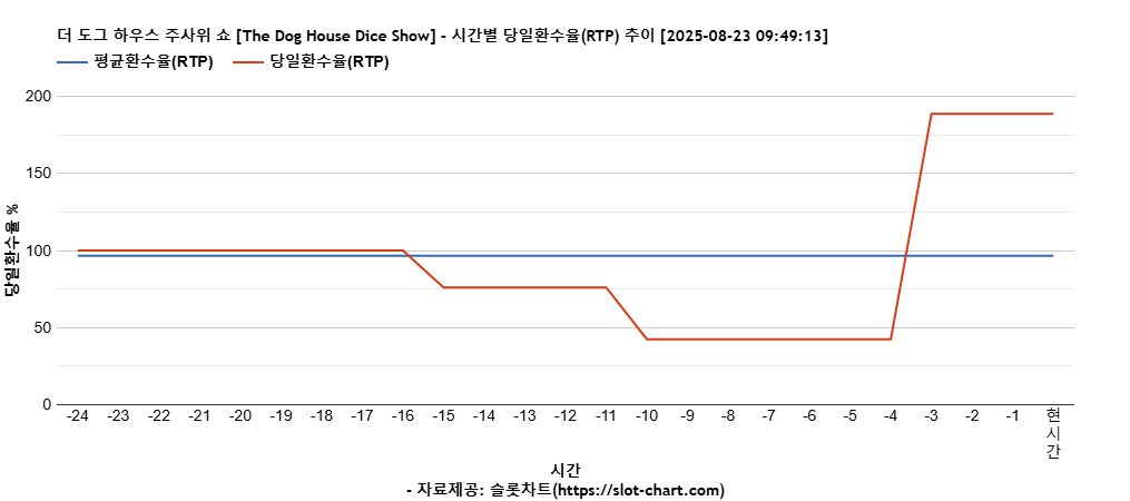 더 도그 하우스 주사위 쇼 [The Dog House Dice Show] 차트 추천 차트이미지