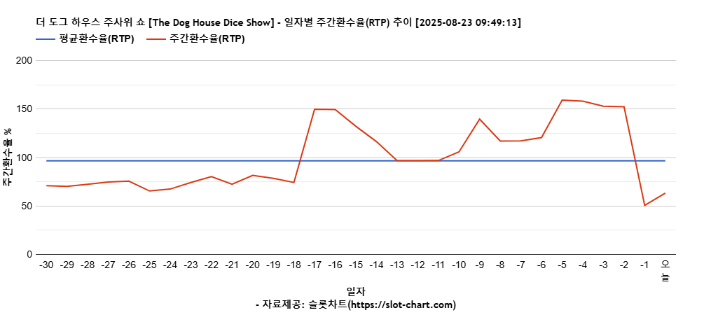 더 도그 하우스 주사위 쇼 [The Dog House Dice Show] 차트 추천 차트이미지