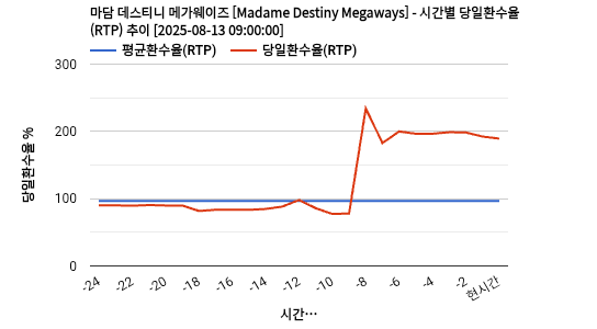 마담 데스티니 메가웨이즈 [Madame Destiny Megaways] 차트 추천 차트이미지