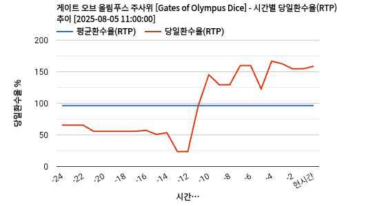 게이트 오브 올림푸스 주사위 [Gates of Olympus Dice] 차트 추천 차트이미지