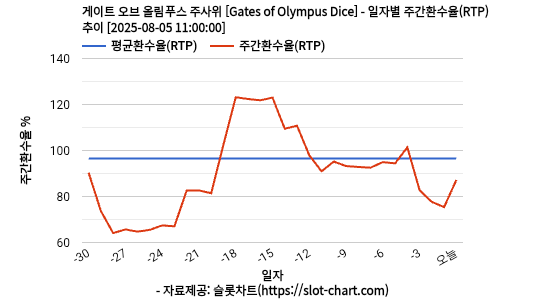 게이트 오브 올림푸스 주사위 [Gates of Olympus Dice] 차트 추천 차트이미지