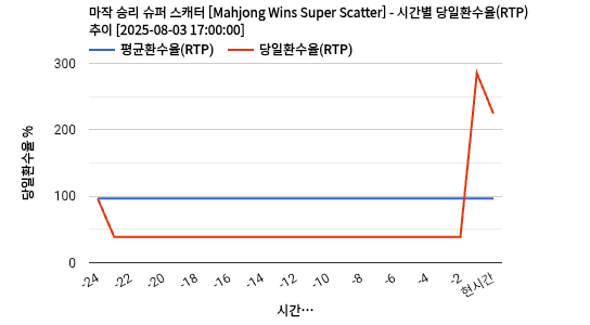 마작 승리 슈퍼 스캐터 [Mahjong Wins Super Scatter] 차트 추천 차트이미지