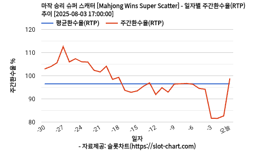 마작 승리 슈퍼 스캐터 [Mahjong Wins Super Scatter] 차트 추천 차트이미지