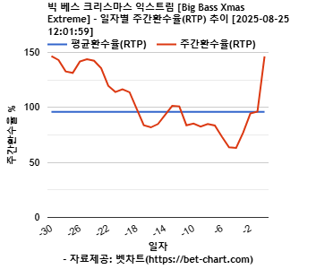 빅 베스 크리스마스 익스트림 [Big Bass Xmas Extreme] 차트 추천 차트이미지