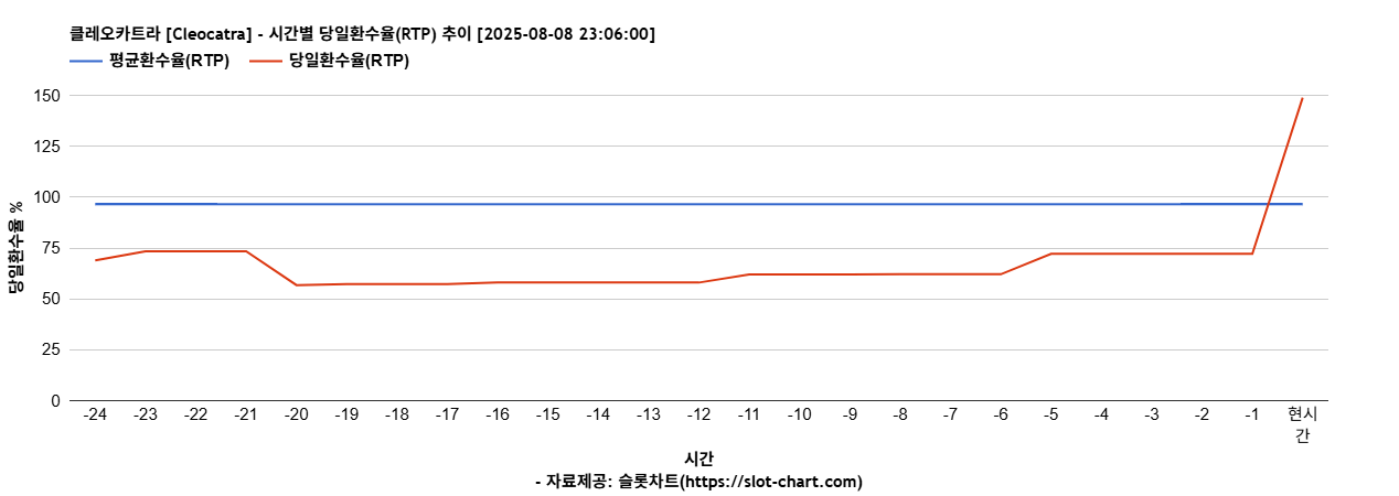 클레오카트라 [Cleocatra] 차트 추천 차트이미지