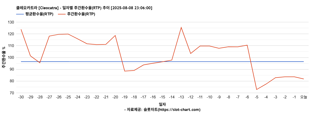 클레오카트라 [Cleocatra] 차트 추천 차트이미지