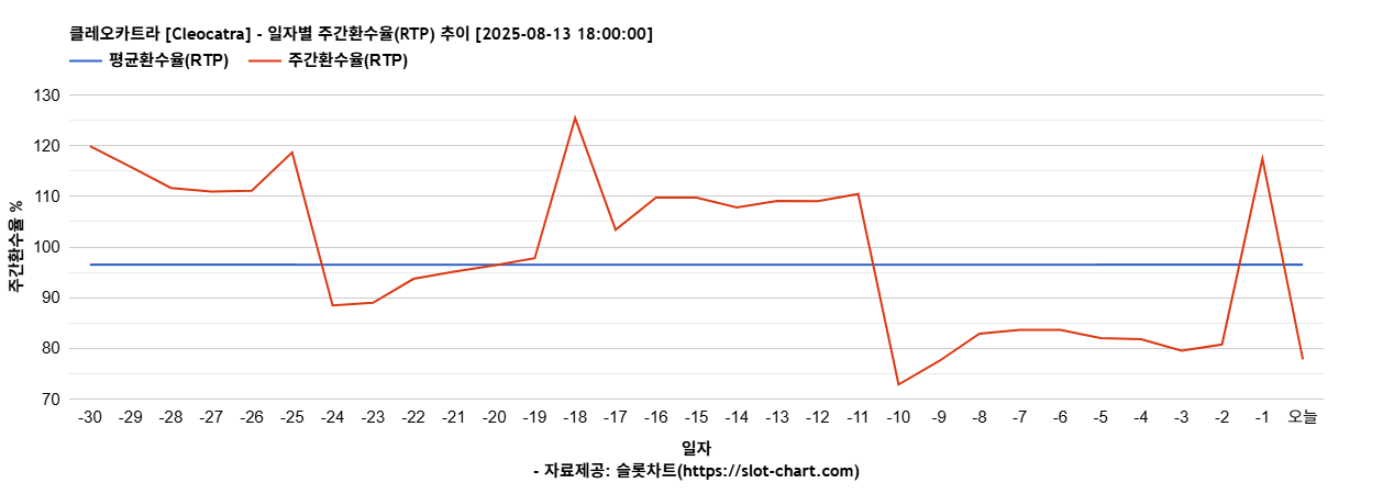 클레오카트라 [Cleocatra] 차트 추천 차트이미지