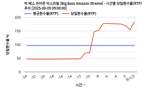 빅 베스 아마존 익스트림 [Big Bass Amazon Xtreme] 차트 추천 차트이미지