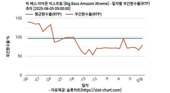 빅 베스 아마존 익스트림 [Big Bass Amazon Xtreme] 차트 추천 차트이미지