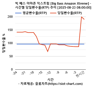빅 베스 아마존 익스트림 [Big Bass Amazon Xtreme] 차트 추천 차트이미지