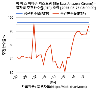 빅 베스 아마존 익스트림 [Big Bass Amazon Xtreme] 차트 추천 차트이미지