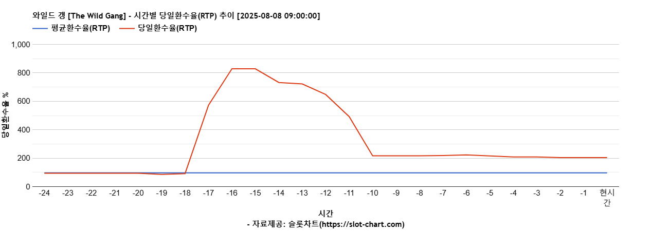 와일드 갱 [The Wild Gang] 차트 추천 차트이미지