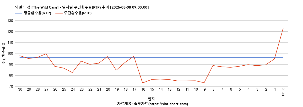 와일드 갱 [The Wild Gang] 차트 추천 차트이미지