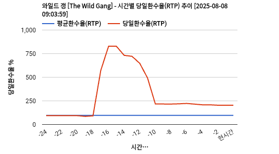 와일드 갱 [The Wild Gang] 차트 추천 차트이미지