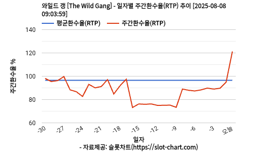 와일드 갱 [The Wild Gang] 차트 추천 차트이미지