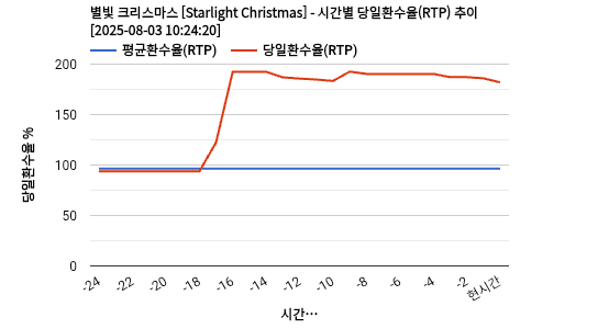 별빛 크리스마스 [Starlight Christmas] 차트 추천 차트이미지