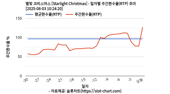 별빛 크리스마스 [Starlight Christmas] 차트 추천 차트이미지