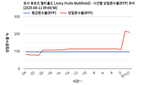 쥬시 후르츠 멀티홀드 [Juicy Fruits Multihold] 차트 추천 차트이미지