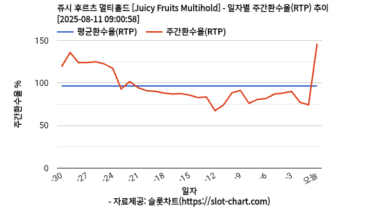 쥬시 후르츠 멀티홀드 [Juicy Fruits Multihold] 차트 추천 차트이미지