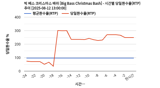 빅 베스 크리스마스 배쉬 [Big Bass Christmas Bash] 차트 추천 차트이미지