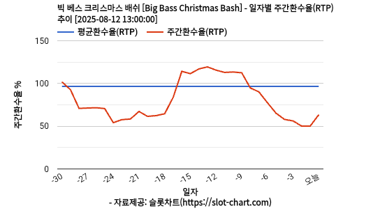 빅 베스 크리스마스 배쉬 [Big Bass Christmas Bash] 차트 추천 차트이미지