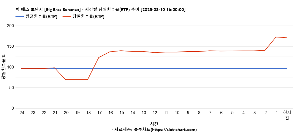 빅 배스 보난자 [Big Bass Bonanza] 차트 추천 차트이미지