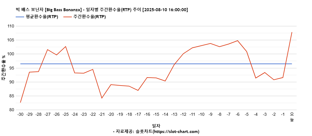 빅 배스 보난자 [Big Bass Bonanza] 차트 추천 차트이미지